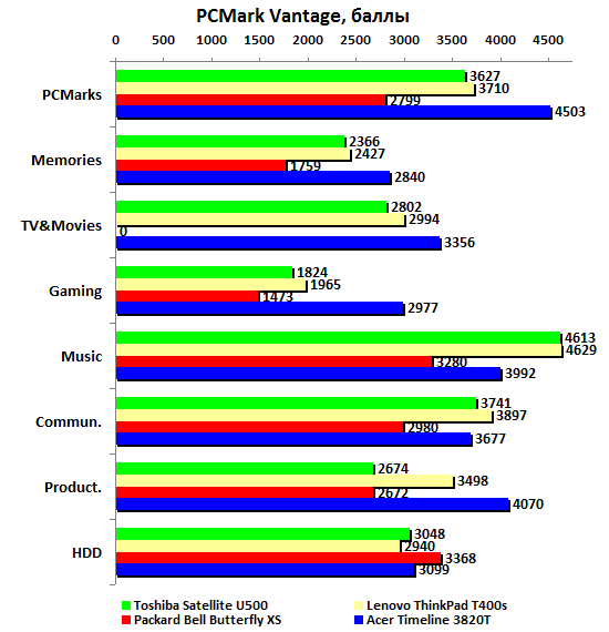 Ноутбук Acer TimelineX 3820 - тест PCMark Vantage
